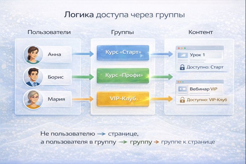 Логика доступа через группы