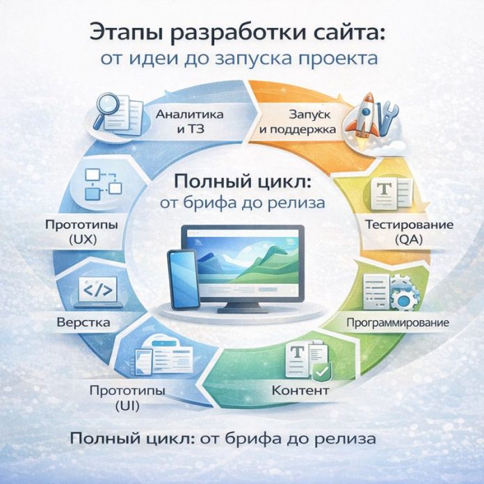 Этапы разработки сайта от идеи до запуска проекта